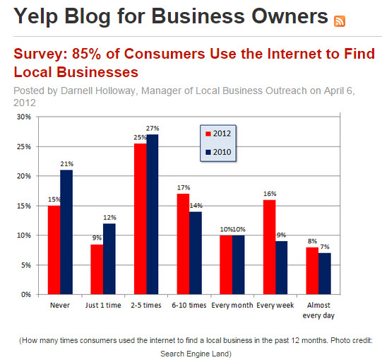 Yelp For Businesses