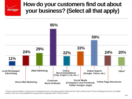 How Customers Find You